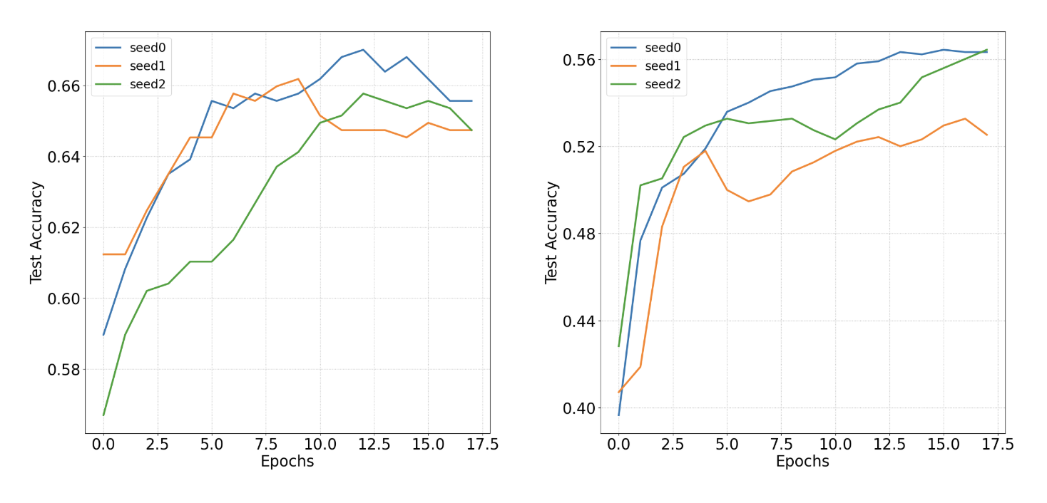 Convergence trajectories